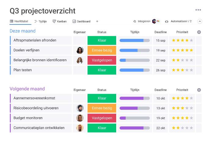 Monday dashboard overzicht